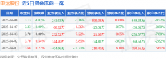 申达股份（600626）4月8日从力资金净卖出